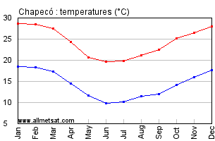 Chapeco, Santa Catarina Brazil Annual Temperature Graph